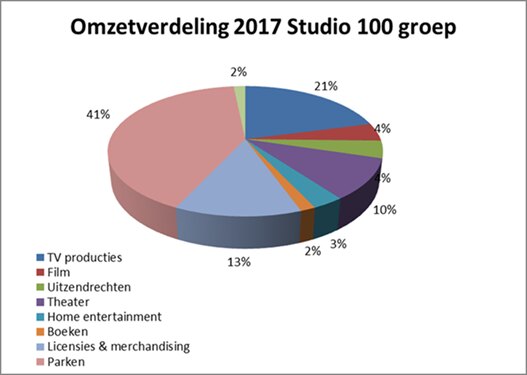 Studio 100 groeit aanzienlijk in 2017