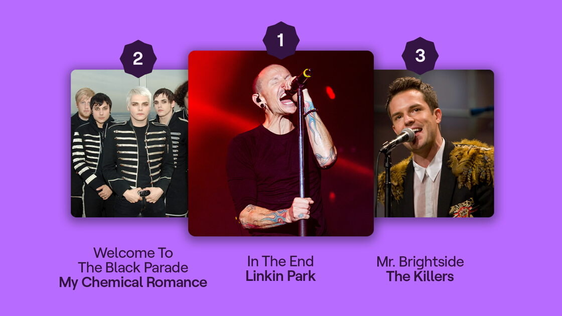 'In the End' van Linkin Park twee jaar op rij op nummer 1 in de 500 van de jaren nul