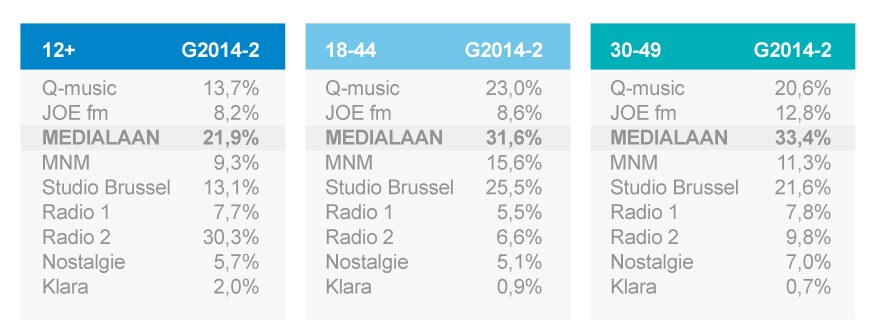 JOE fm sterke groeier in nieuwe CIM-cijfers